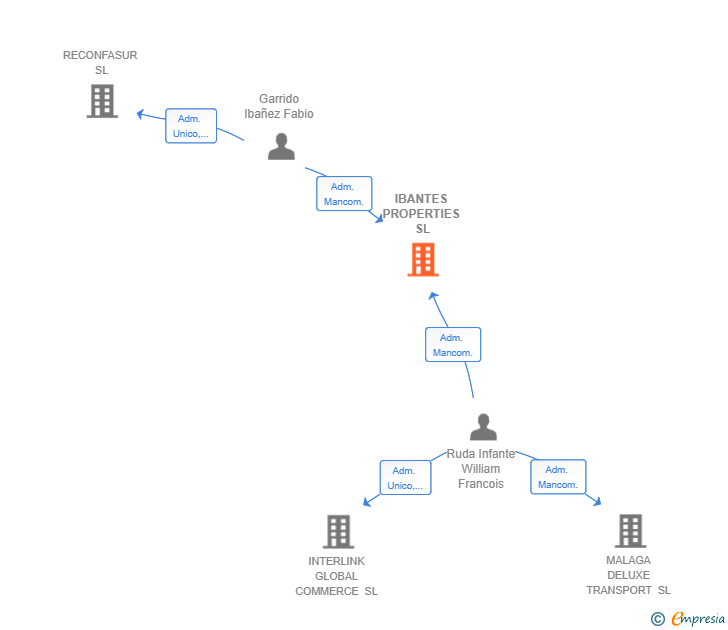 Vinculaciones societarias de IBANTES PROPERTIES SL