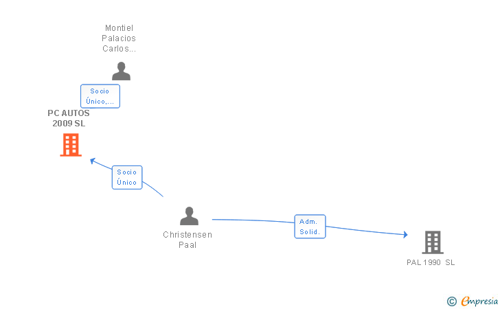 Vinculaciones societarias de PC AUTOS 2009 SL
