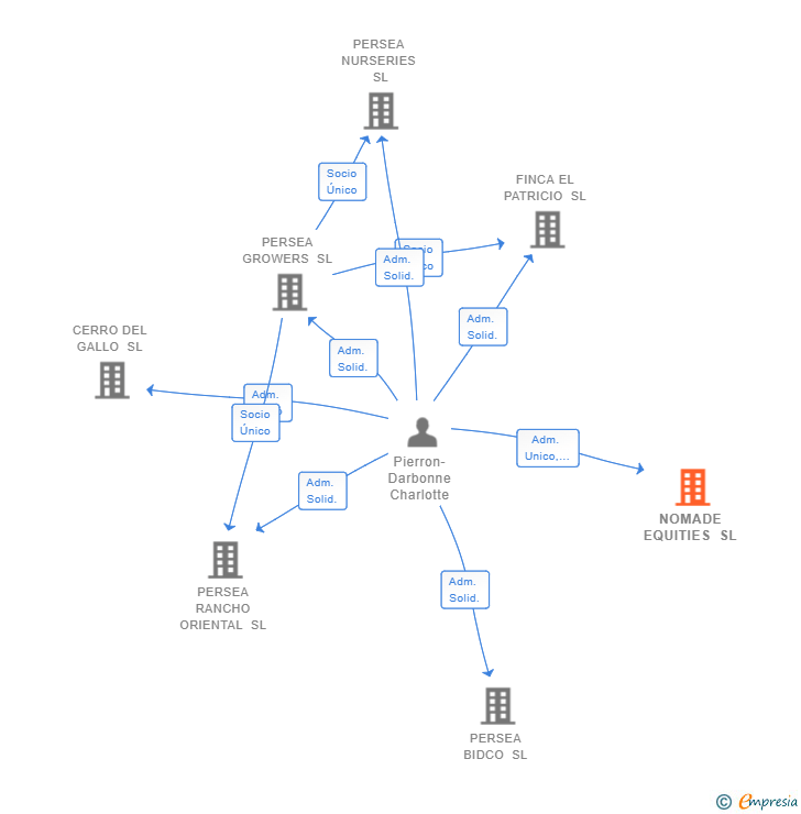 Vinculaciones societarias de NOMADE EQUITIES SL