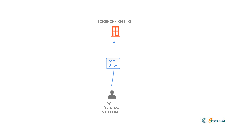 Vinculaciones societarias de TORRECREIXELL SL