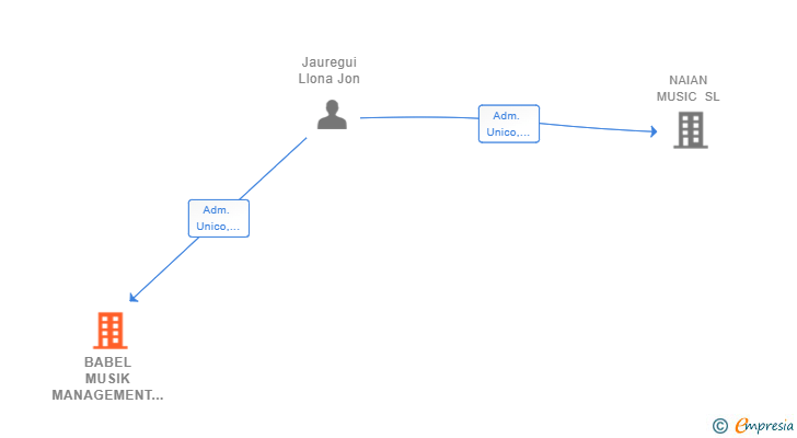 Vinculaciones societarias de BABEL MUSIK MANAGEMENT SL