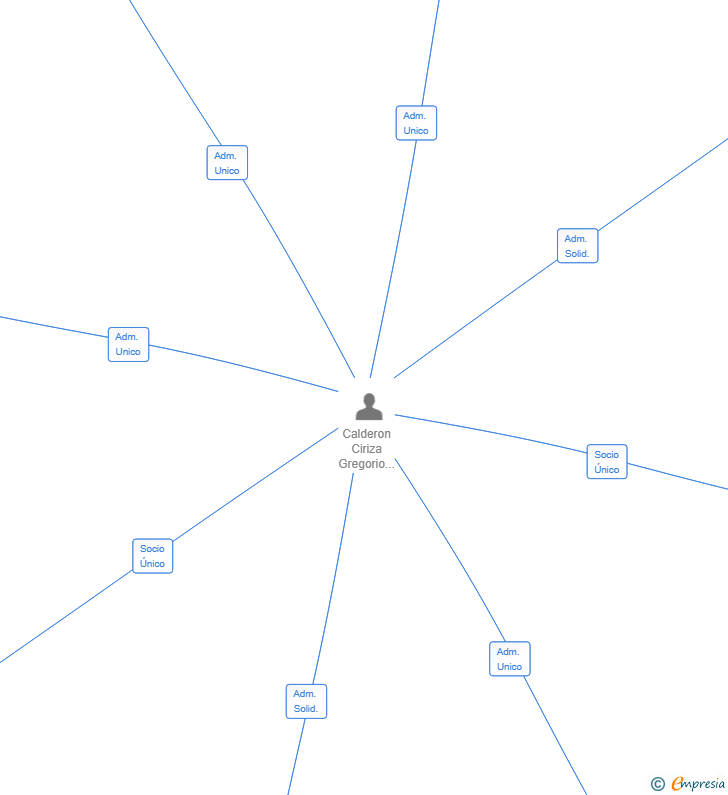 Vinculaciones societarias de PROMOCIONES COSTAVIVA CANTABRIA SL