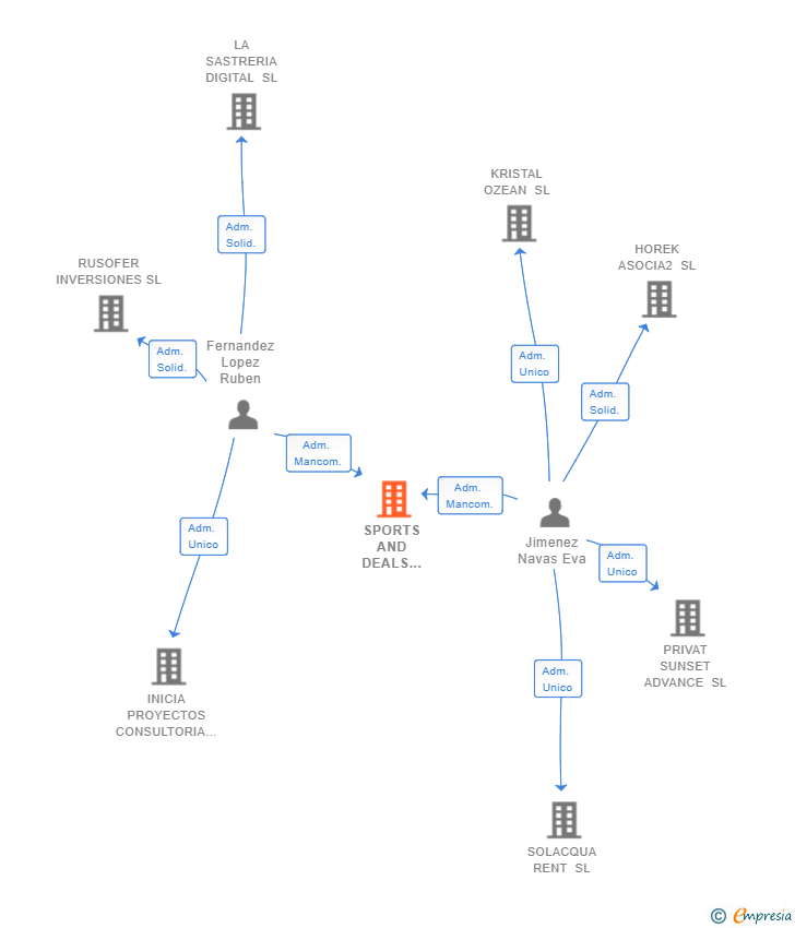 Vinculaciones societarias de SPORTS AND DEALS APP SL