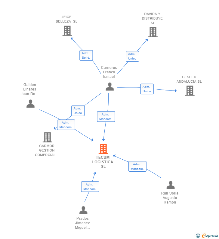 Vinculaciones societarias de TECUM LOGISTICA SL