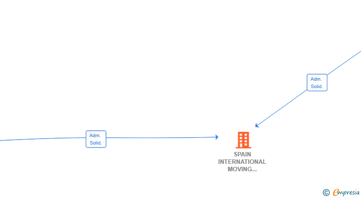 Vinculaciones societarias de SPAIN INTERNATIONAL MOVING AND RELOCATION SL