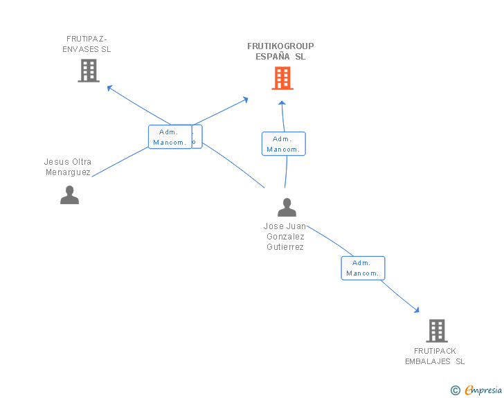Vinculaciones societarias de FRUTIKOGROUP ESPAÑA SL