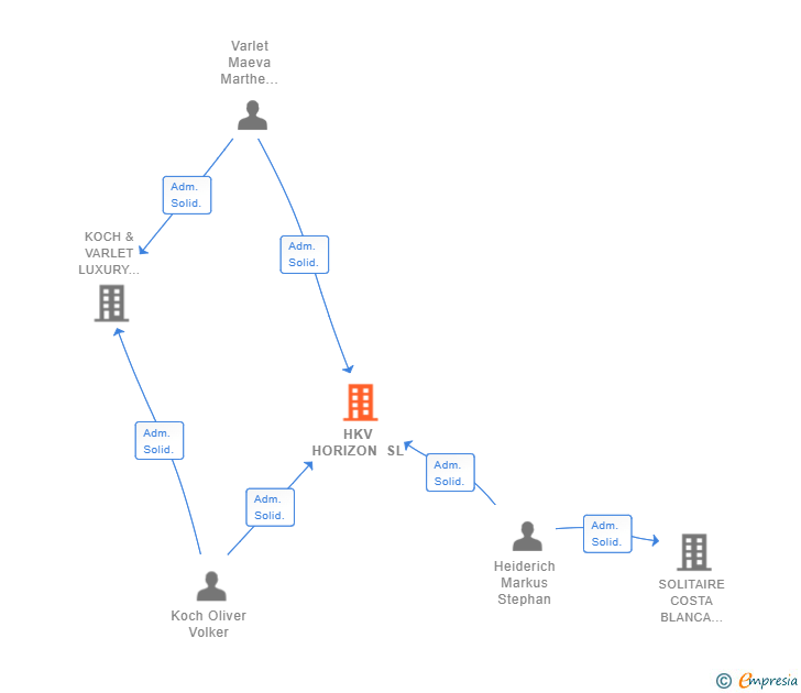Vinculaciones societarias de HKV HORIZON SL