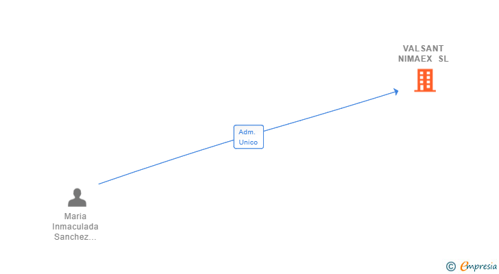 Vinculaciones societarias de VALSANT NIMAEX SL