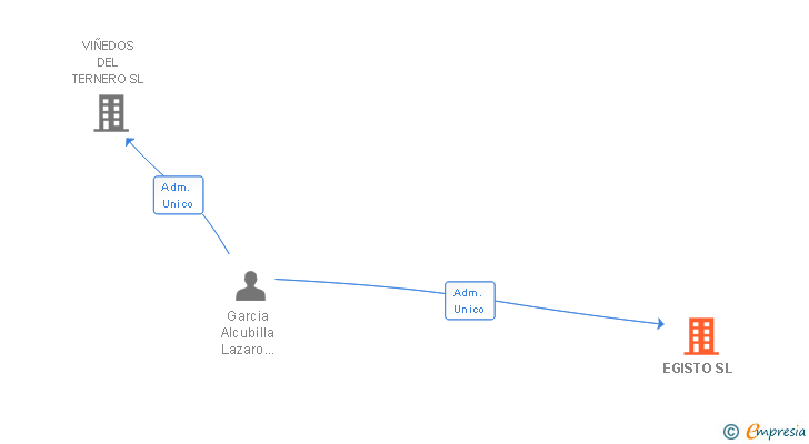 Vinculaciones societarias de EGISTO SL