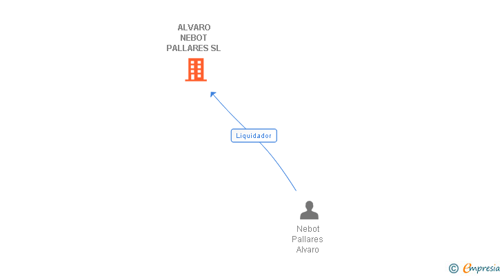 Vinculaciones societarias de ALVARO NEBOT PALLARES SL