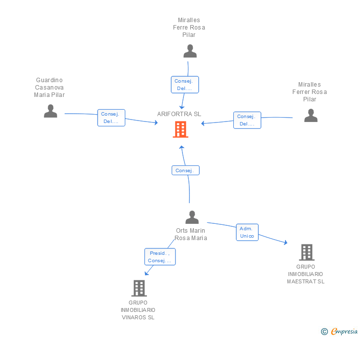 Vinculaciones societarias de ARIFORTRA SL