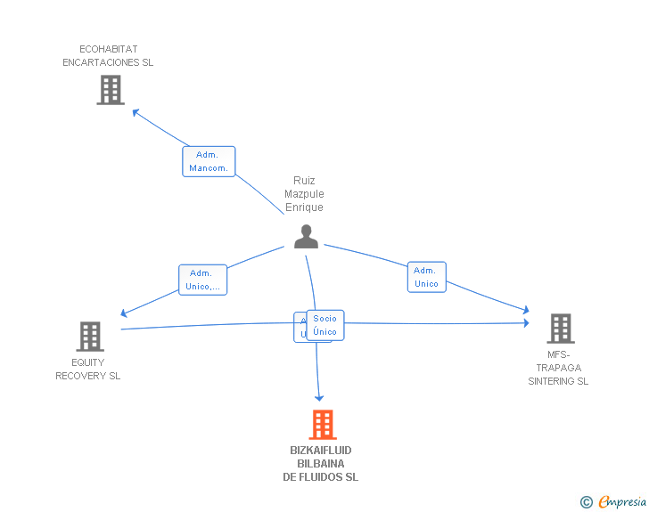 Vinculaciones societarias de BIZKAIFLUID BILBAINA DE FLUIDOS SL