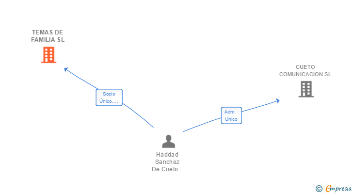 Vinculaciones societarias de TEMAS DE FAMILIA SL