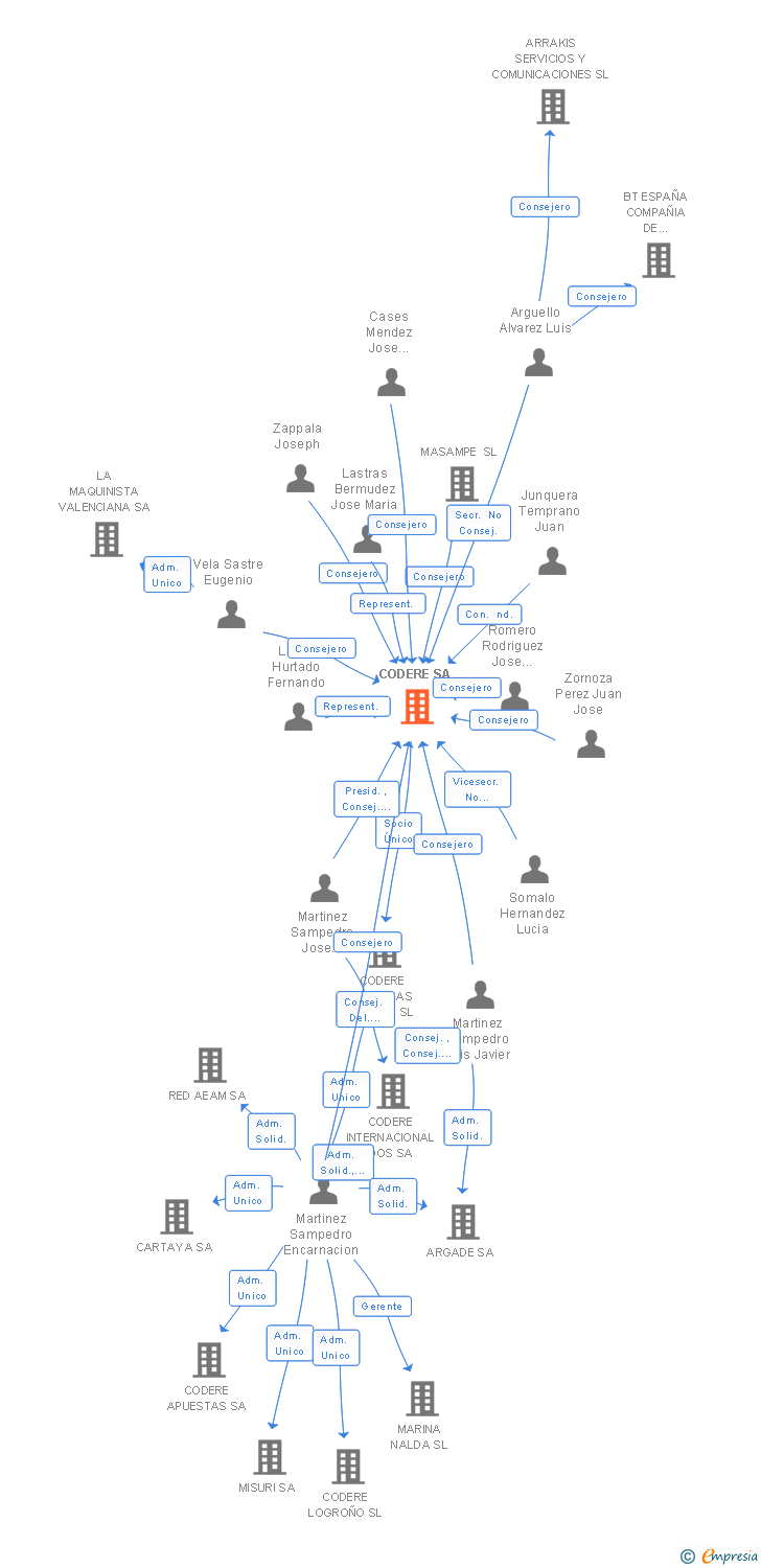 Vinculaciones societarias de CODERE SA