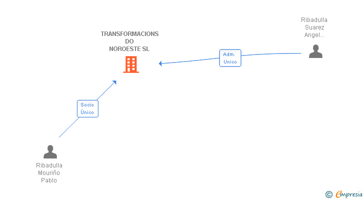 Vinculaciones societarias de TRANSFORMACIONS DO NOROESTE SL