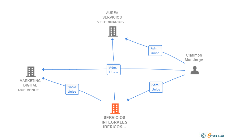 Vinculaciones societarias de SERVICIOS INTEGRALES IBERICOS AUREA SL