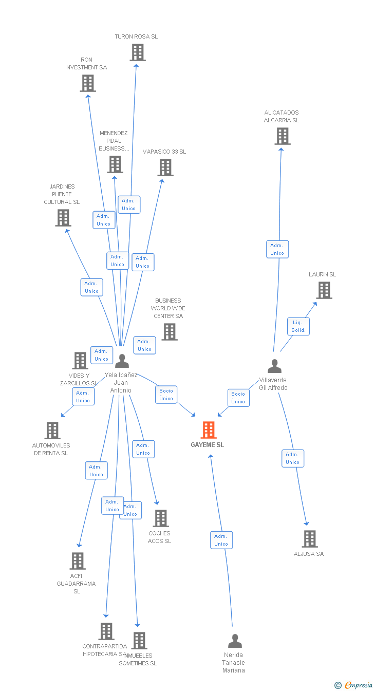Vinculaciones societarias de GAYEME SL