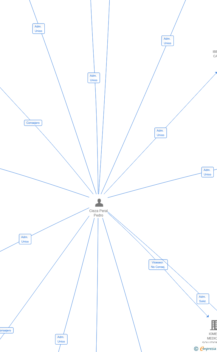 Vinculaciones societarias de CDEC CAPITAL SL