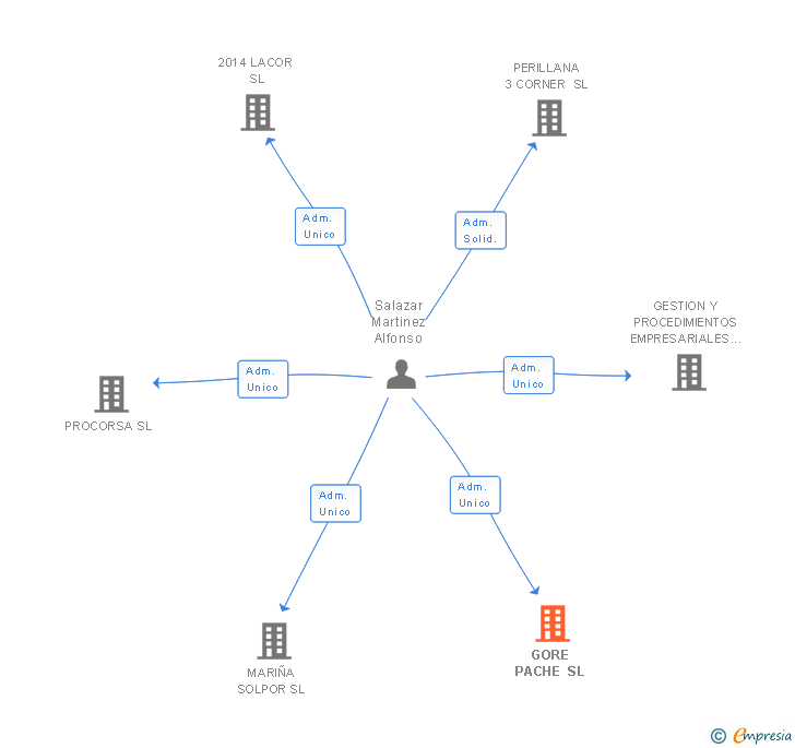 Vinculaciones societarias de GORE PACHE SL