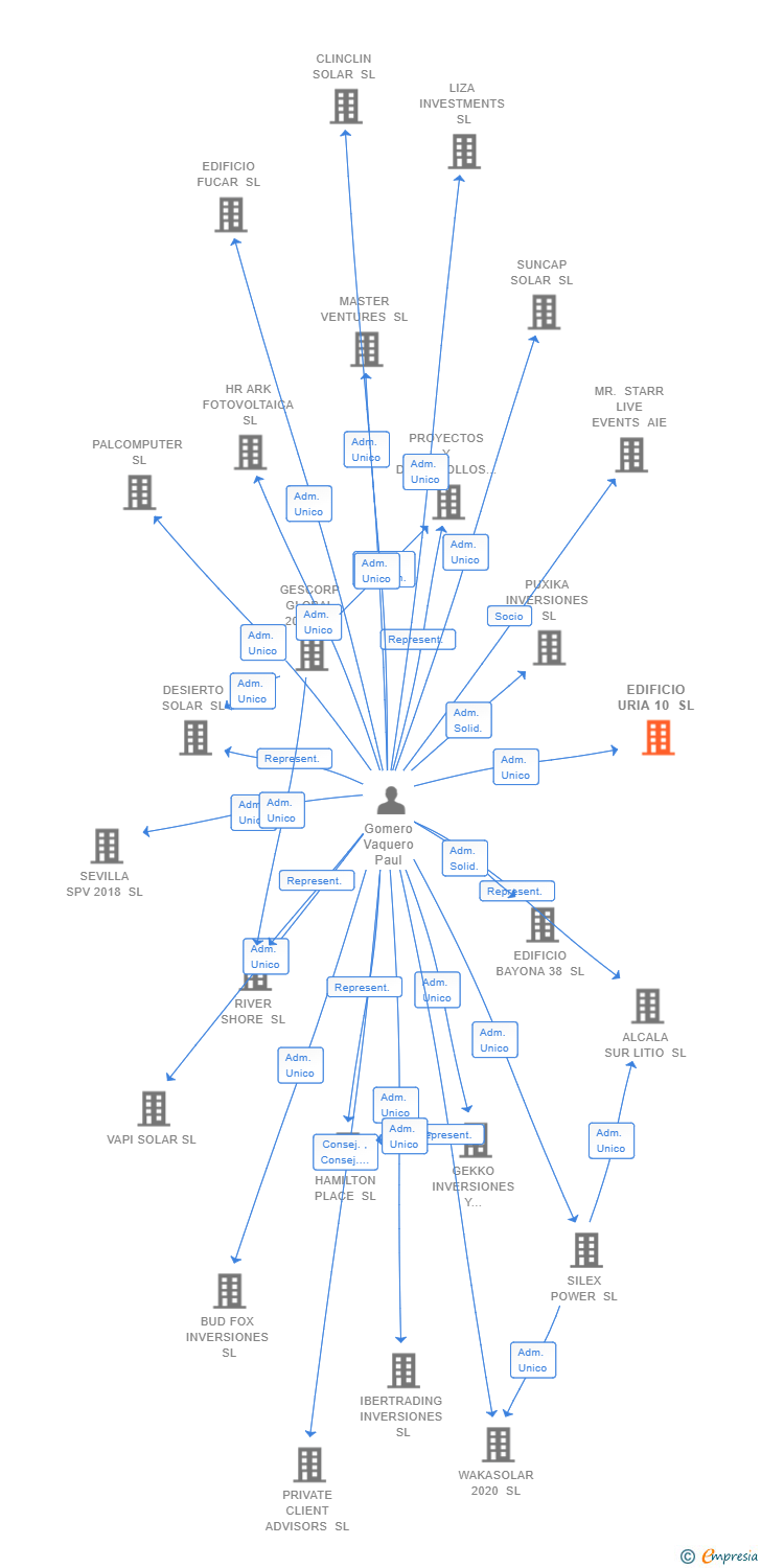 Vinculaciones societarias de EDIFICIO URIA 10 SL