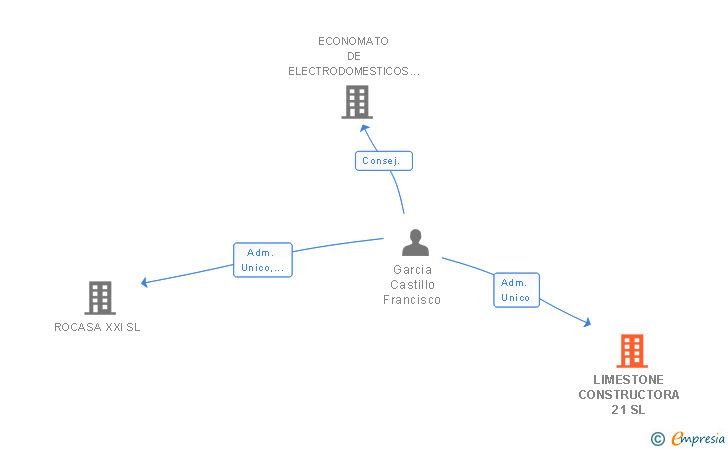 Vinculaciones societarias de LIMESTONE CONSTRUCTORA 21 SL