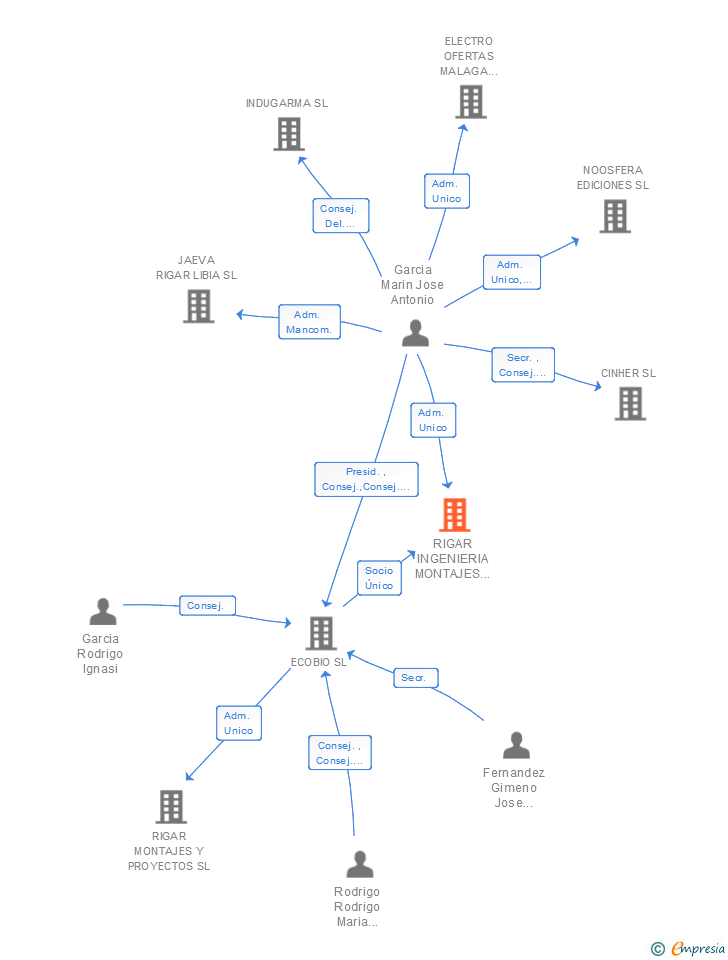 Vinculaciones societarias de RIGAR INGENIERIA MONTAJES Y MANIOBRAS SL