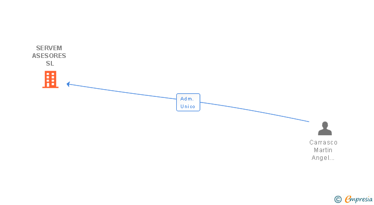 Vinculaciones societarias de SERVEM ASESORES SL