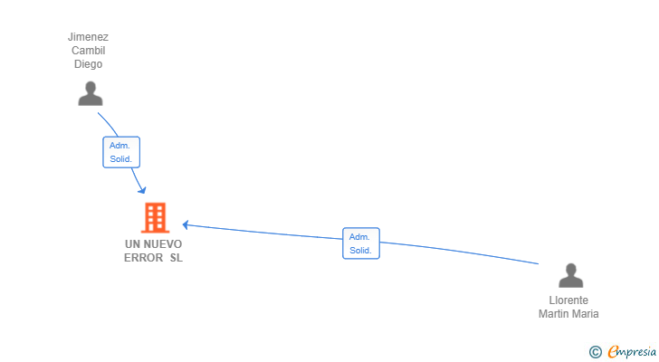 Vinculaciones societarias de UN NUEVO ERROR SL