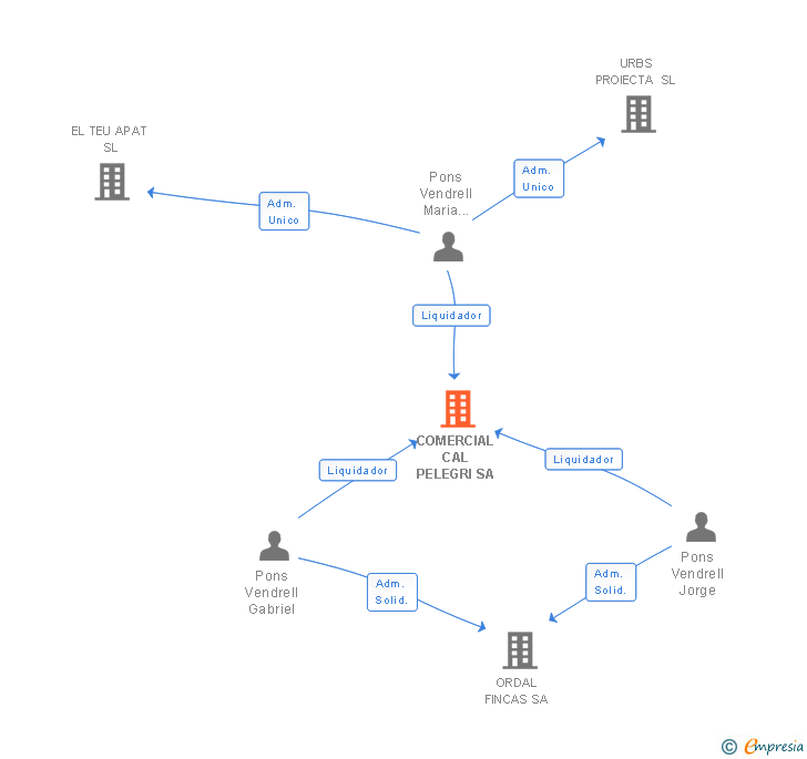Vinculaciones societarias de COMERCIAL CAL PELEGRI SA