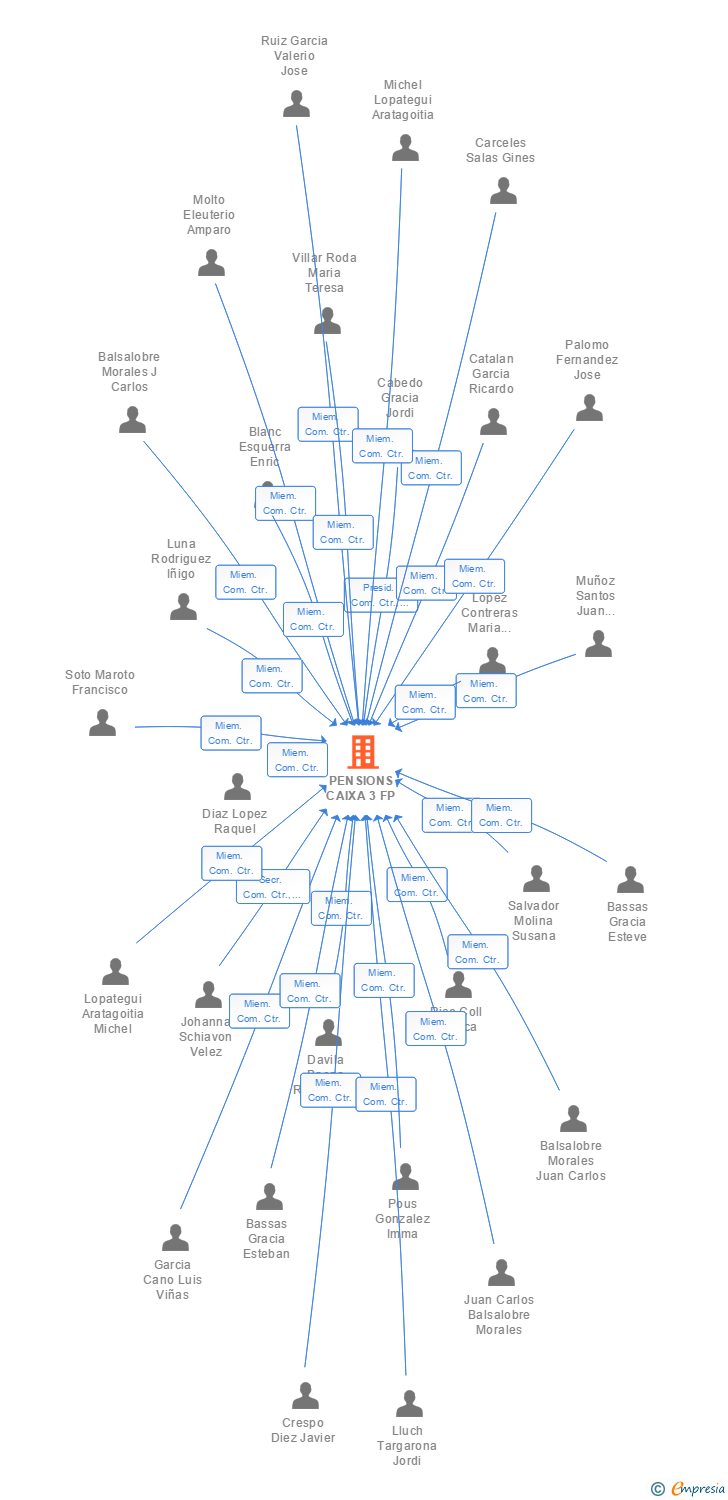 Vinculaciones societarias de PENSIONS CAIXA 3 FP