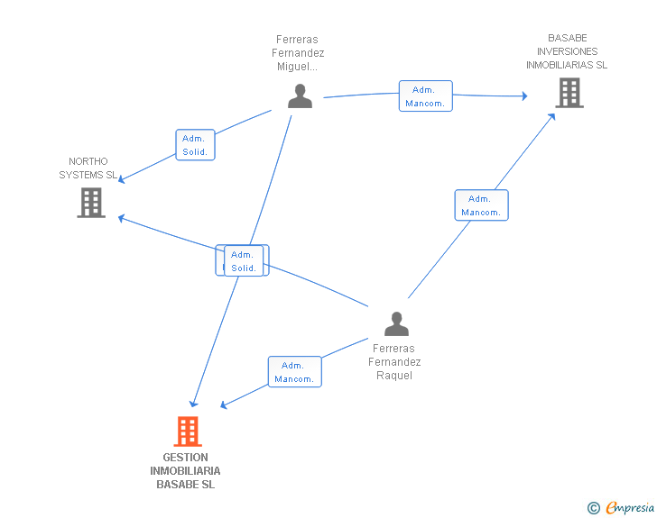 Vinculaciones societarias de GESTION INMOBILIARIA BASABE SL