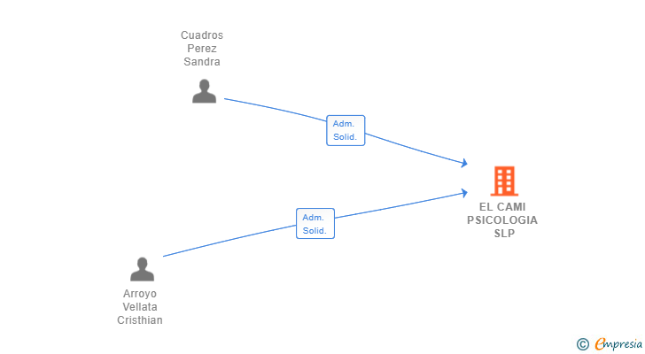 Vinculaciones societarias de EL CAMI PSICOLOGIA SLP