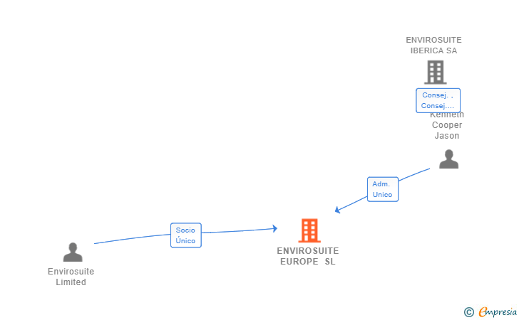 Vinculaciones societarias de ENVIROSUITE EUROPE SL