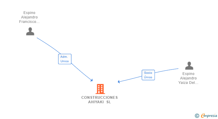 Vinculaciones societarias de CONSTRUCCIONES AHIYAKI SL