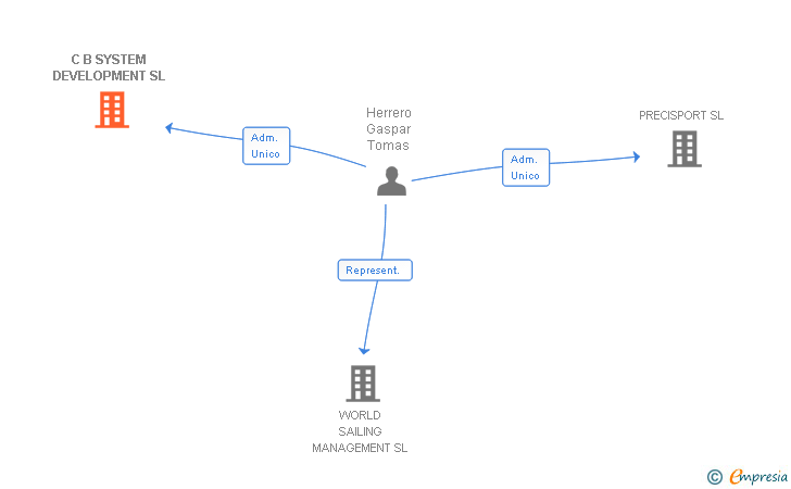 Vinculaciones societarias de C B SYSTEM DEVELOPMENT SL