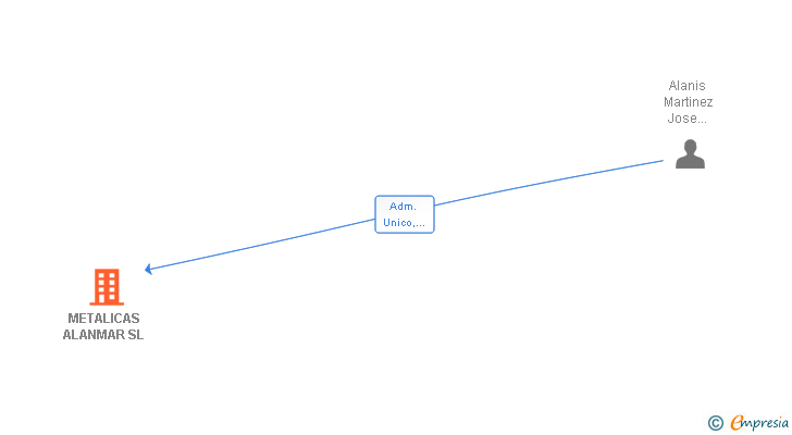 Vinculaciones societarias de METALICAS ALANMAR SL