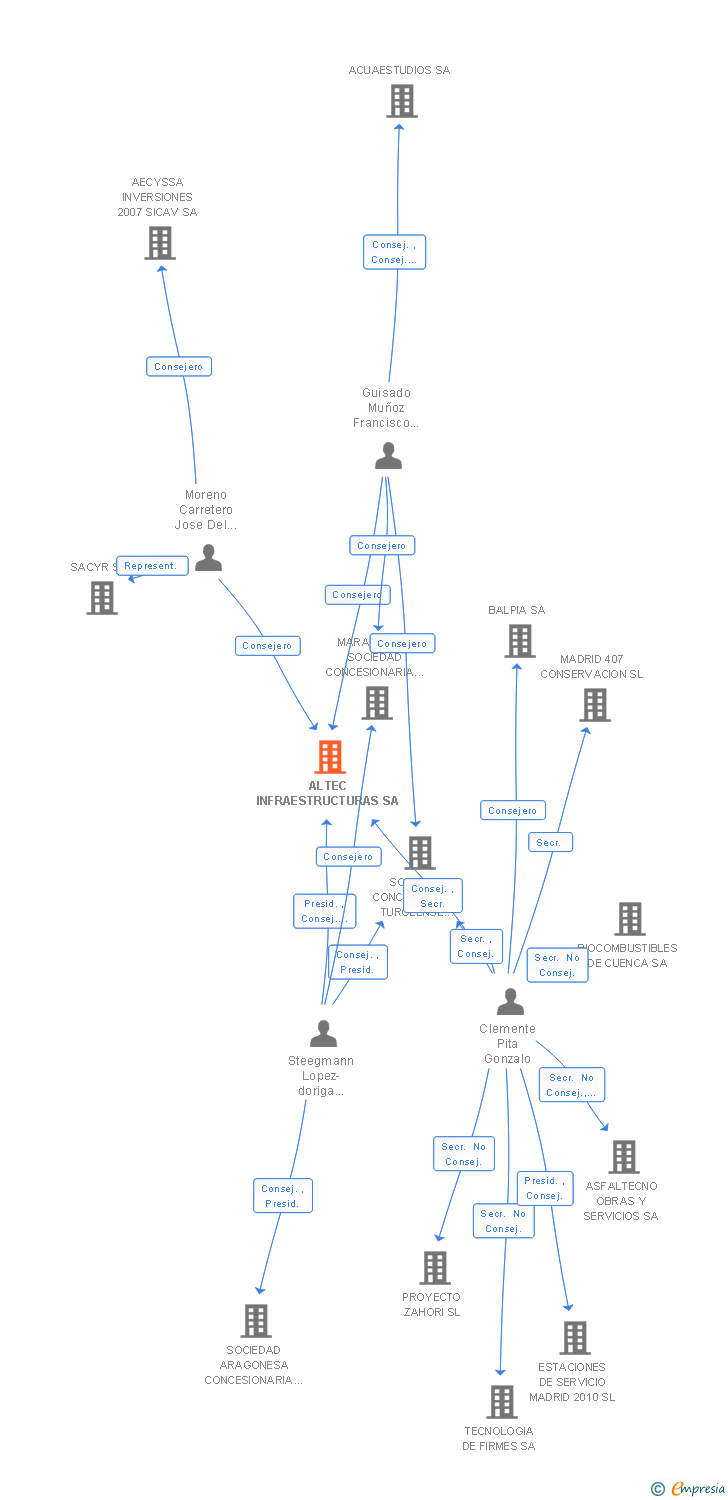 Vinculaciones societarias de ALTEC INFRAESTRUCTURAS SA