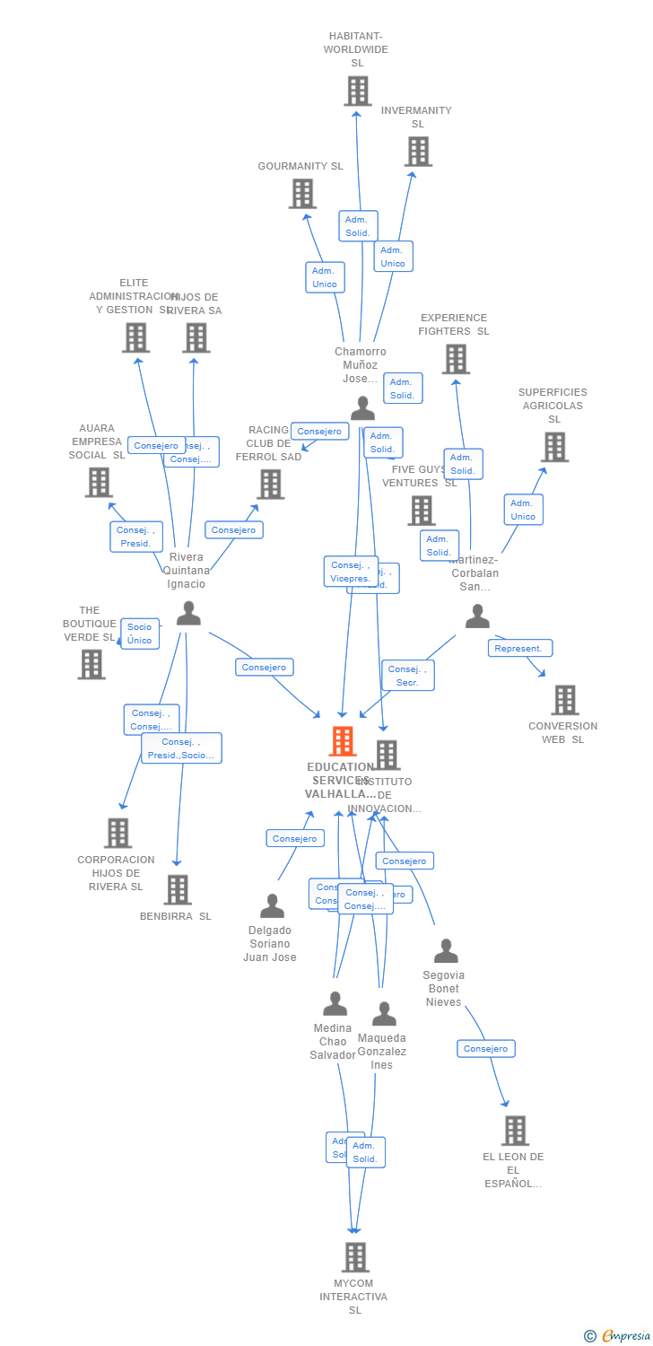 Vinculaciones societarias de EDUCATION SERVICES VALHALLA SL