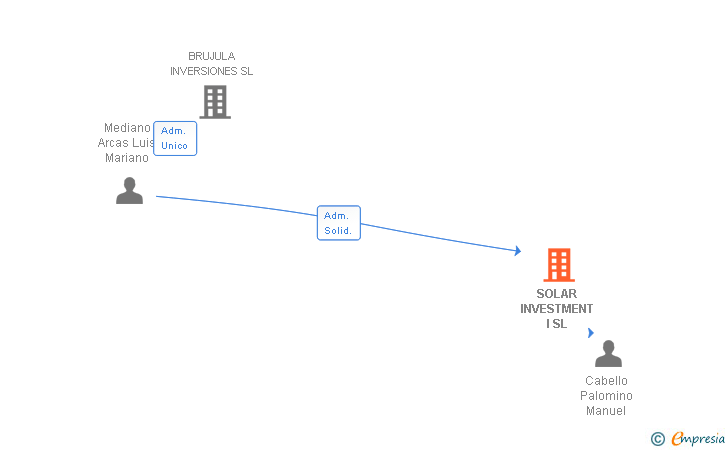 Vinculaciones societarias de SOLAR INVESTMENT I SL