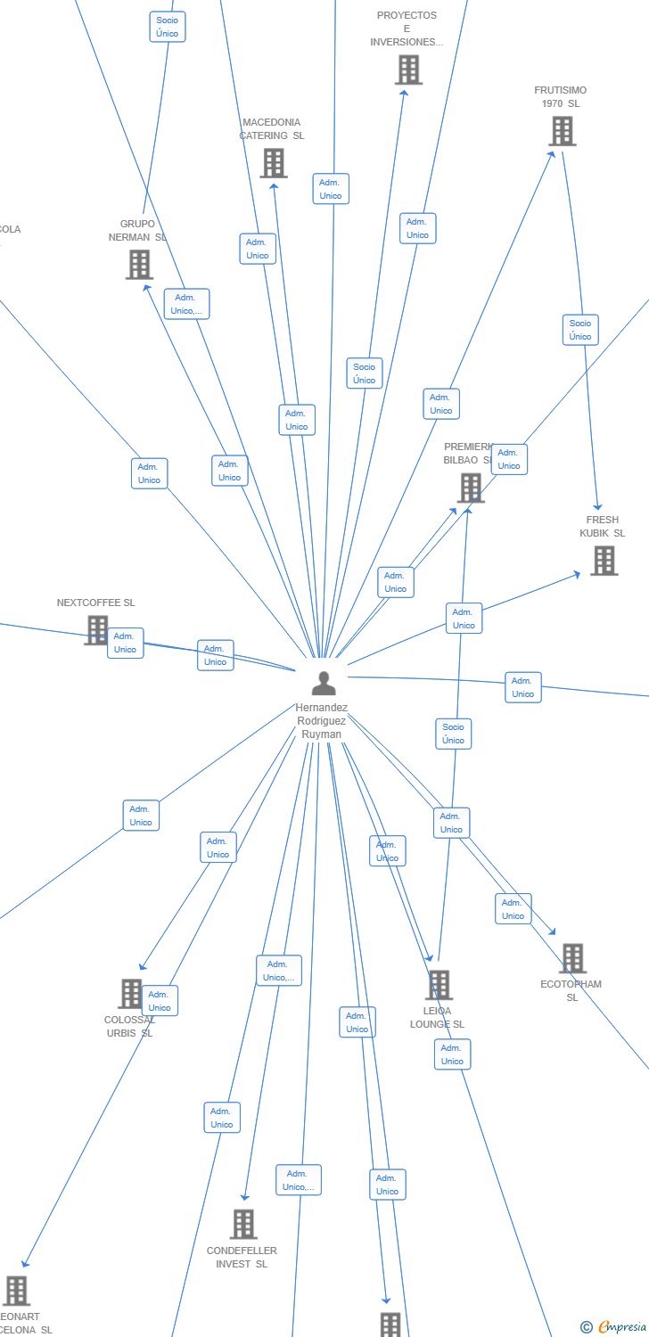 Vinculaciones societarias de MEDUSA CAPITAL SL