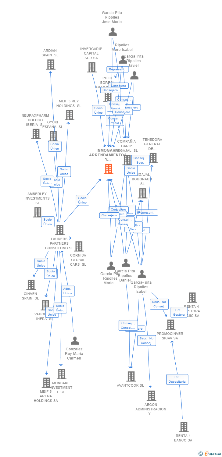 Vinculaciones societarias de INMOGARIP ARRENDAMIENTOS Y SERVICIOS SL