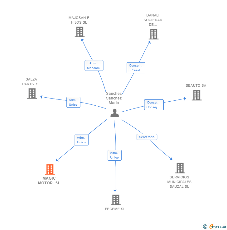 Vinculaciones societarias de MAGIC MOTOR SL