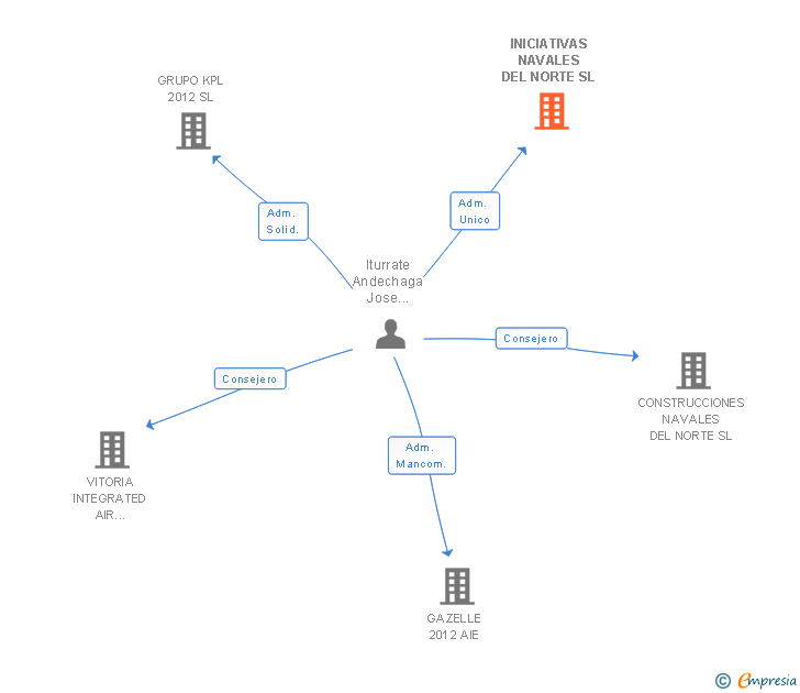 Vinculaciones societarias de INICIATIVAS NAVALES DEL NORTE SL
