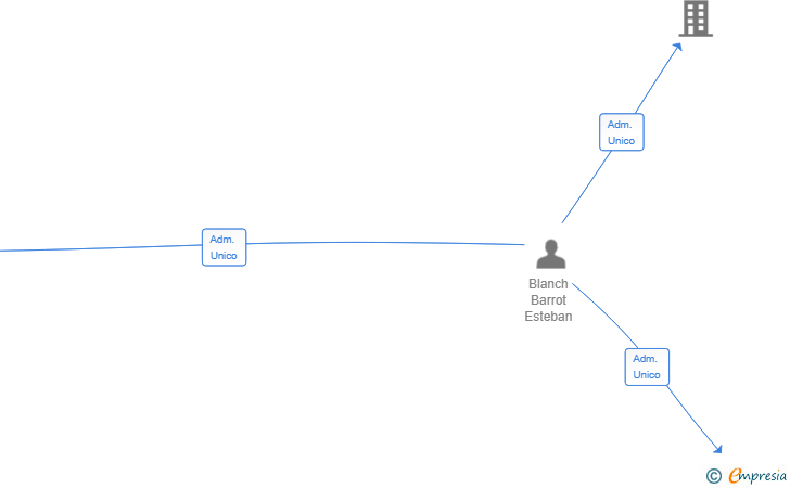 Vinculaciones societarias de DEVOPS SYSTEMS SL