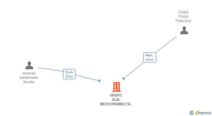 Vinculaciones societarias de GRUPO ULIA MEDITERRANEO SL