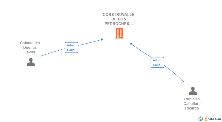Vinculaciones societarias de CONSTRUVALLE DE LOS PEDROCHES SL