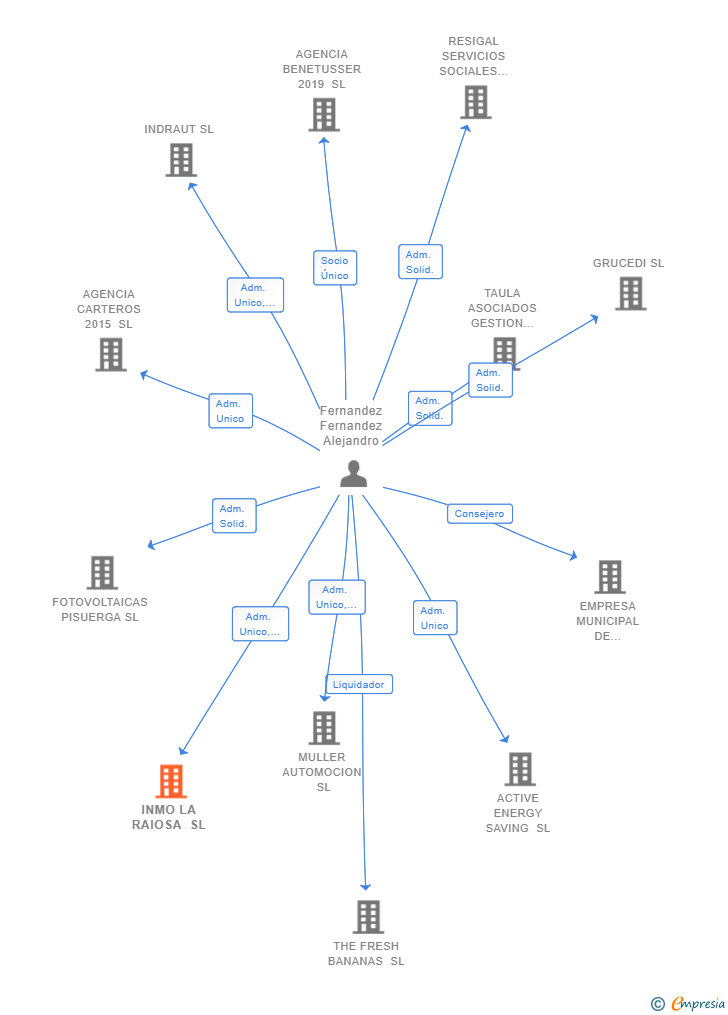 Vinculaciones societarias de INMO LA RAIOSA SL