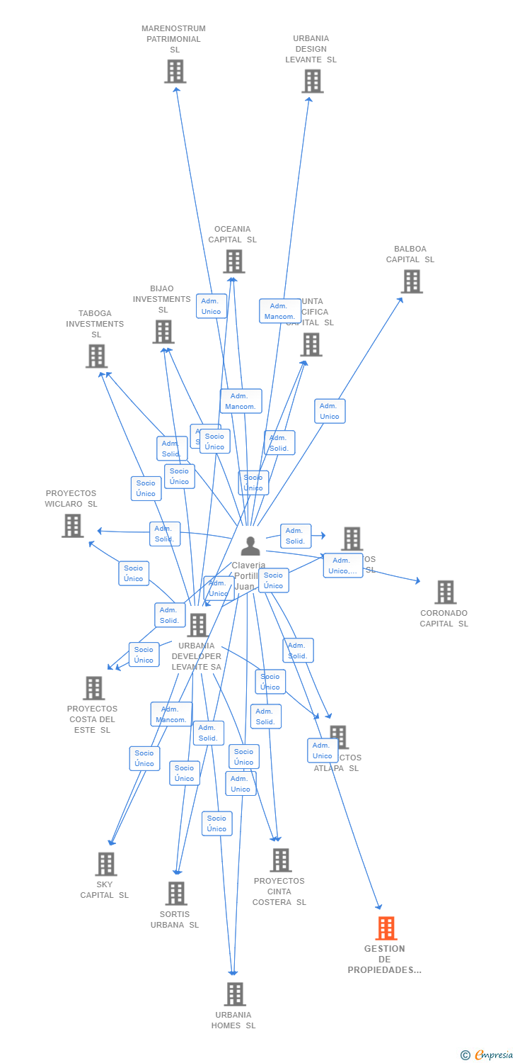 Vinculaciones societarias de GESTION DE PROPIEDADES EN EL MEDITERRANEO SL