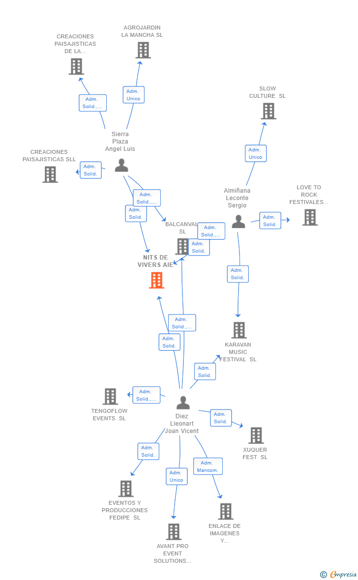 Vinculaciones societarias de NITS DE VIVERS AIE