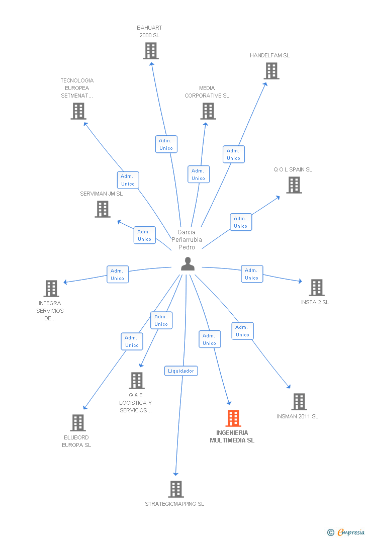 Vinculaciones societarias de INGENIERIA MULTIMEDIA SL